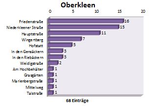 DiagrammOberkleen032012