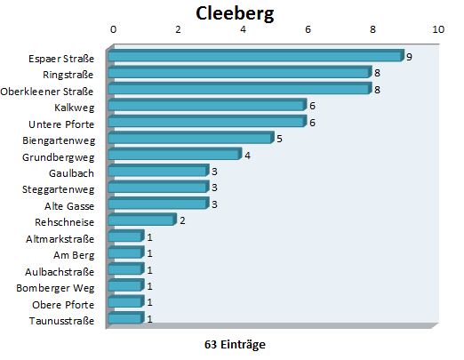 Diagramm Cleeberg112011