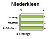 Diagramm Niederkleen112011